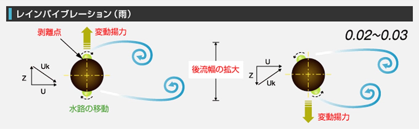 レインバイブレーション(雨) 0.02~0.03